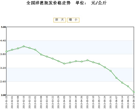 全国洋葱行情最新动态与走势分析🌱🌔