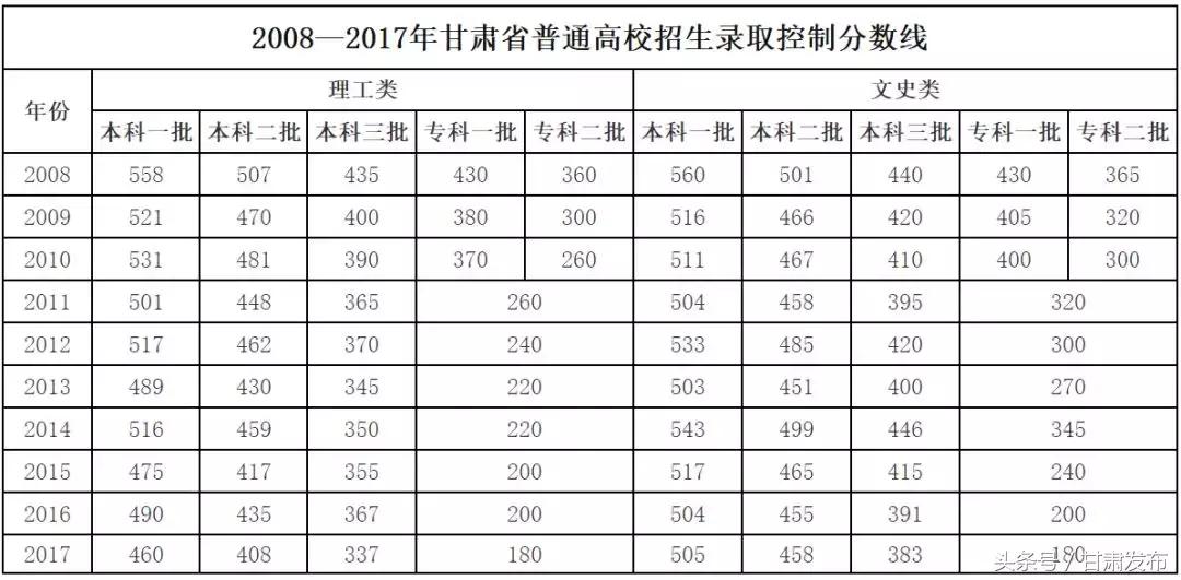 甘肃高考最新预测分析报告（2017版）