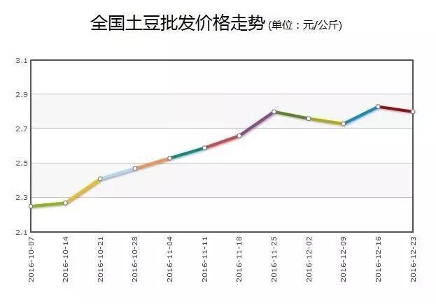 今日土豆最新价格，心灵与自然的奇妙之旅